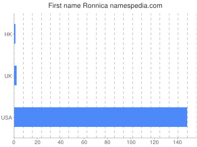 Vornamen Ronnica