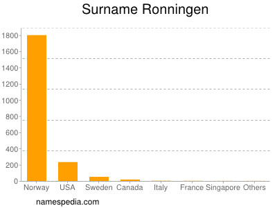 nom Ronningen