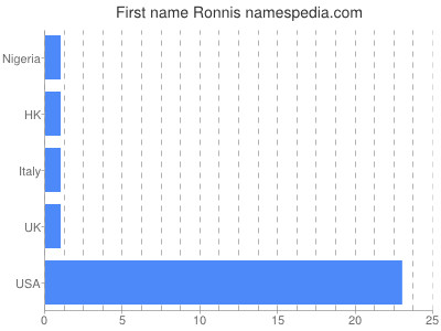 Vornamen Ronnis