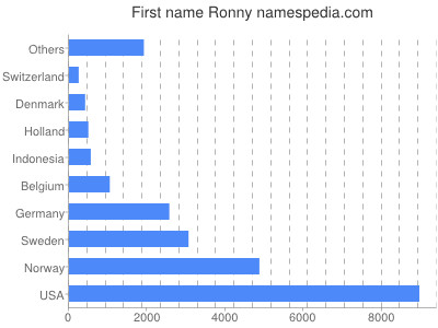 prenom Ronny