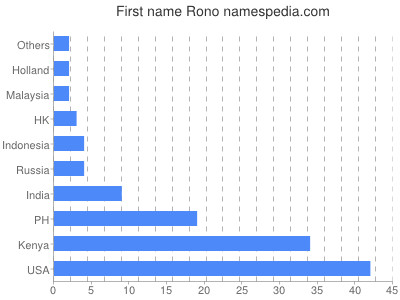 prenom Rono