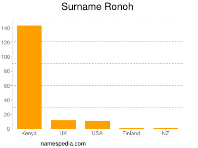 Surname Ronoh