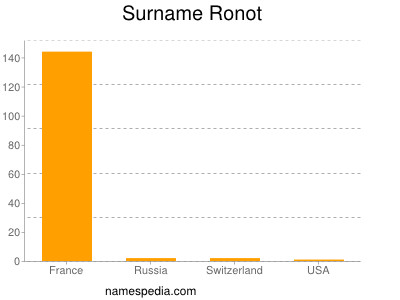 Surname Ronot
