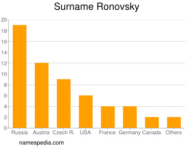 Familiennamen Ronovsky