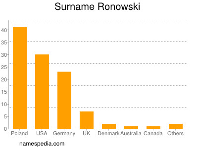 Familiennamen Ronowski