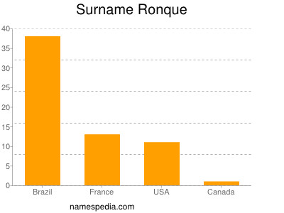 Familiennamen Ronque