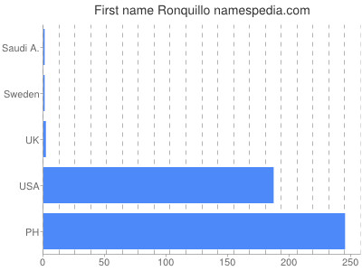 Vornamen Ronquillo