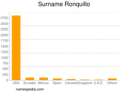 Familiennamen Ronquillo