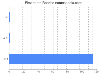 Vornamen Ronrico