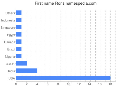 prenom Rons