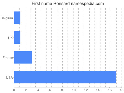Vornamen Ronsard