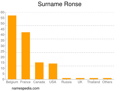 Surname Ronse