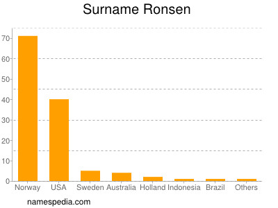Surname Ronsen