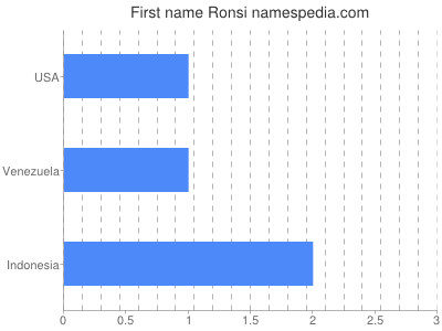 prenom Ronsi