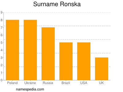 Familiennamen Ronska