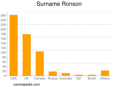 Familiennamen Ronson