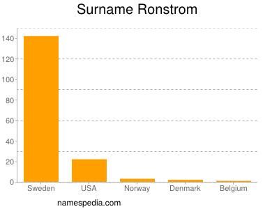 Familiennamen Ronstrom