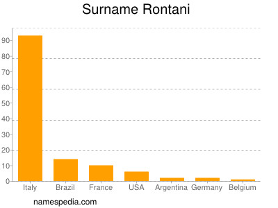 Familiennamen Rontani