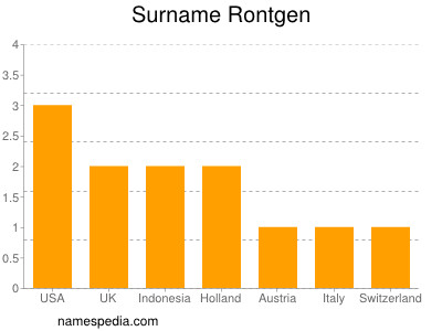 Surname Rontgen