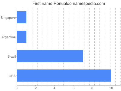 Given name Ronualdo