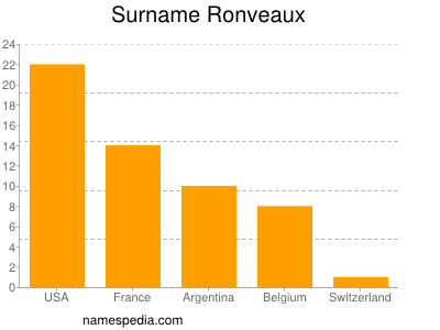 Familiennamen Ronveaux