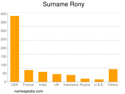 Surname Rony