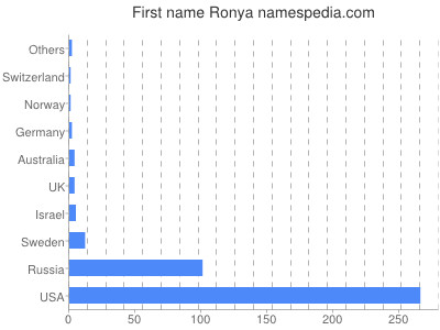 prenom Ronya
