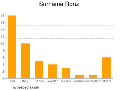 Familiennamen Ronz