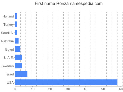 Vornamen Ronza