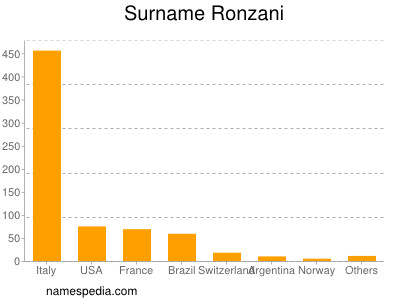 Familiennamen Ronzani