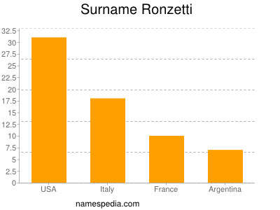 Familiennamen Ronzetti
