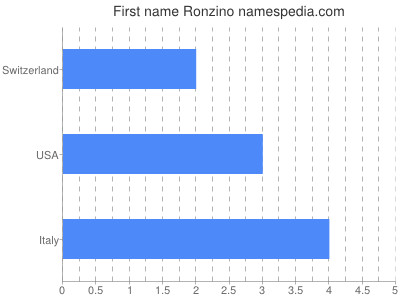 Vornamen Ronzino