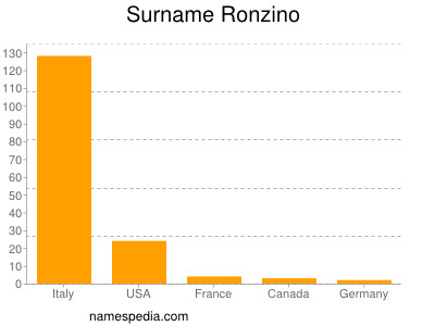 Familiennamen Ronzino