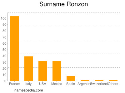 Surname Ronzon