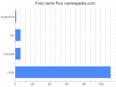 Given name Roo