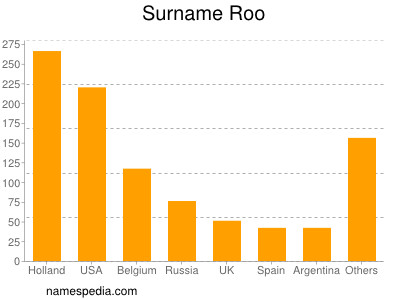 Surname Roo