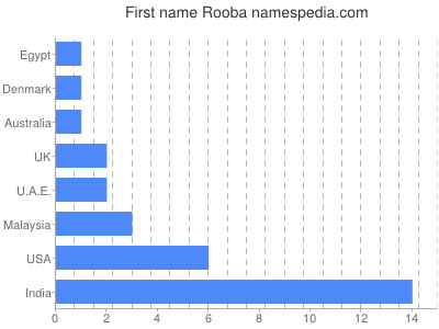 Vornamen Rooba