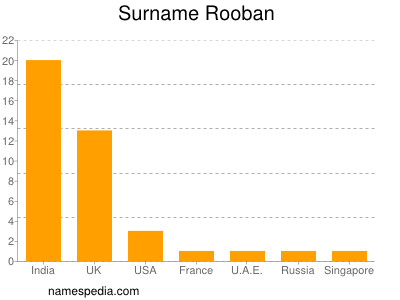 Familiennamen Rooban