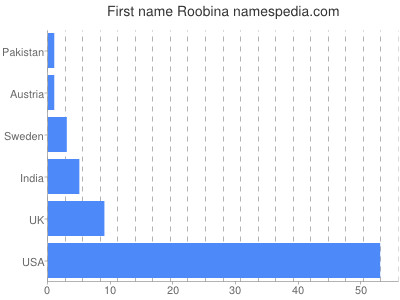 Vornamen Roobina