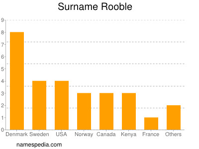 nom Rooble