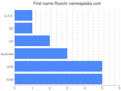 Vornamen Roochi
