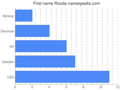 Vornamen Rooda