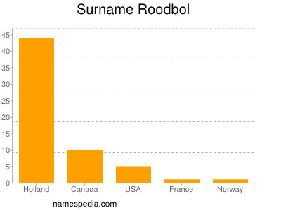 Familiennamen Roodbol