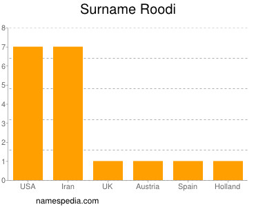 Familiennamen Roodi