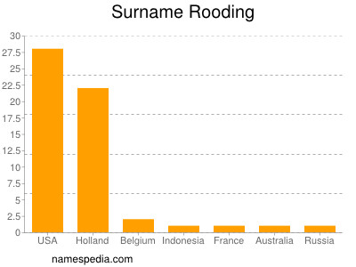 Surname Rooding