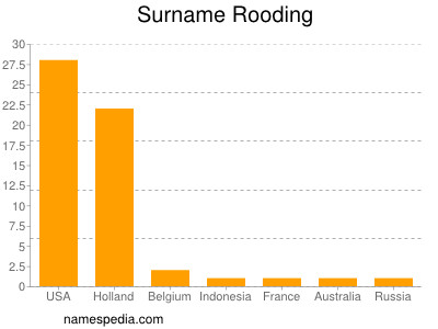 Familiennamen Rooding