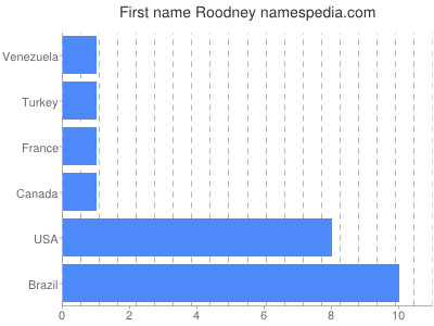 Vornamen Roodney