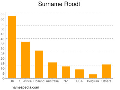 Surname Roodt