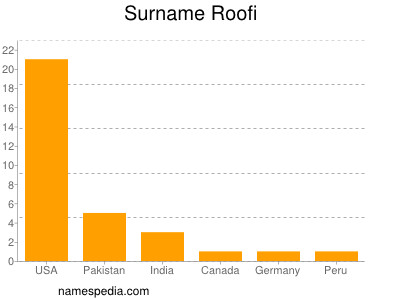 Familiennamen Roofi