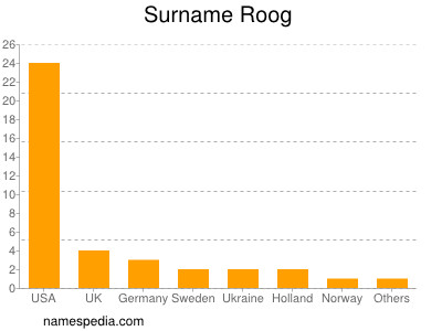 Familiennamen Roog